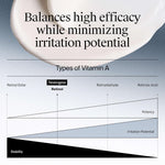 Diagram of Vitamin A types with Neutrogena branding, showing balance between efficacy and irritation potential.