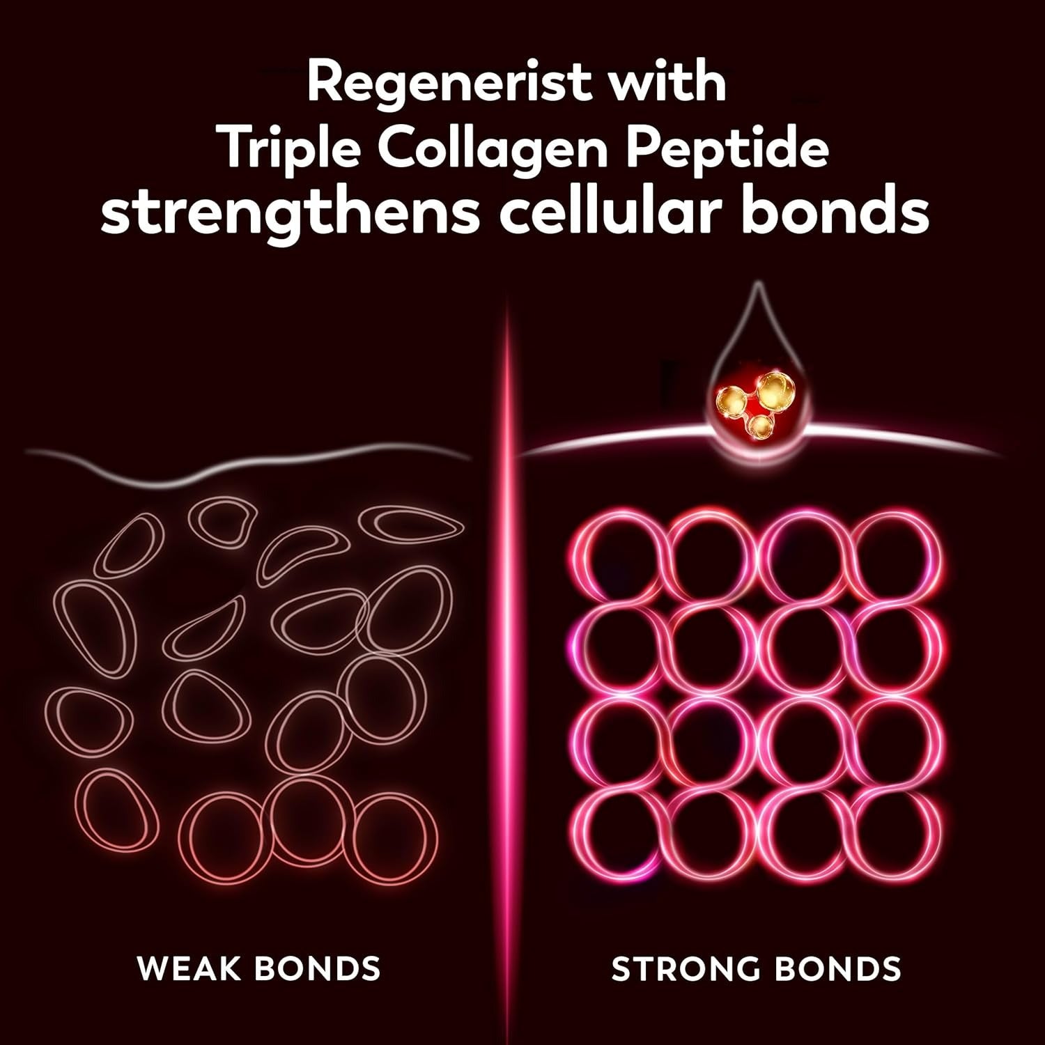 Olay Regenerist with tripple collagen Peptide strengthens cellular bonds.